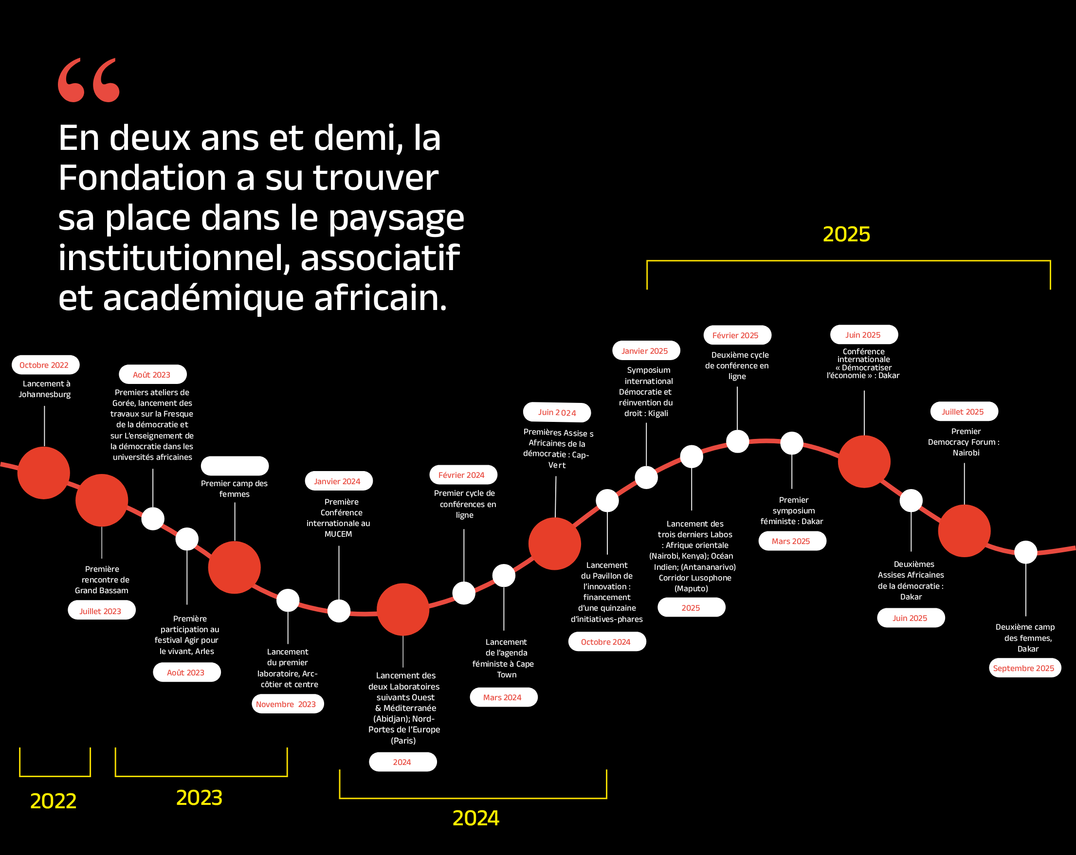 IFD annual report - timeline